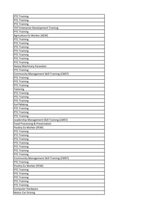 PTC Training
PTC Training
PTC Training
TOT Enterprise Development Training
PTC Training
Agriculture Ex Worker (AEW)
PTC Training
PTC Training
PTC Training
PTC Training
PTC Training
PTC Training
PTC Training
Heavy Machinary Excavator
PTC Training
Community Management Skill Training (CMST)
PTC Training
PTC Training
PTC Training
Tailoring
PTC Training
PTC Training
PTC Training
Surf Making
PTC Training
PTC Training
PTC Training
Leadership Management Skill Training (LMST)
Food Processing & Preservation
Poultry Ex Worker (PEW)
PTC Training
PTC Training
PTC Training
PTC Training
PTC Training
PTC Training
PTC Training
Community Management Skill Training (CMST)
PTC Training
Poultry Ex Worker (PEW)
PTC Training
PTC Training
PTC Training
PTC Training
PTC Training
Computer Hardware
Motor Car Driving
 