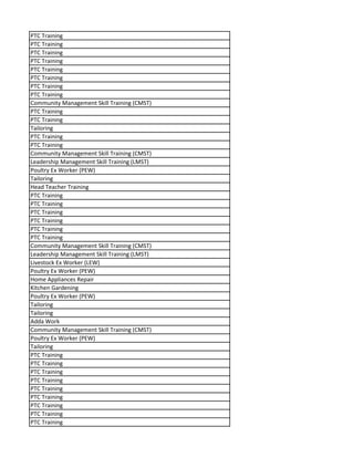 PTC Training
PTC Training
PTC Training
PTC Training
PTC Training
PTC Training
PTC Training
PTC Training
Community Management Skill Training (CMST)
PTC Training
PTC Training
Tailoring
PTC Training
PTC Training
Community Management Skill Training (CMST)
Leadership Management Skill Training (LMST)
Poultry Ex Worker (PEW)
Tailoring
Head Teacher Training
PTC Training
PTC Training
PTC Training
PTC Training
PTC Training
PTC Training
Community Management Skill Training (CMST)
Leadership Management Skill Training (LMST)
Livestock Ex Worker (LEW)
Poultry Ex Worker (PEW)
Home Appliances Repair
Kitchen Gardening
Poultry Ex Worker (PEW)
Tailoring
Tailoring
Adda Work
Community Management Skill Training (CMST)
Poultry Ex Worker (PEW)
Tailoring
PTC Training
PTC Training
PTC Training
PTC Training
PTC Training
PTC Training
PTC Training
PTC Training
PTC Training
 