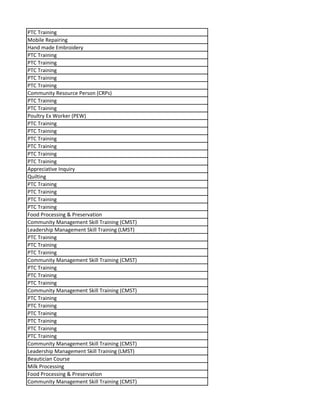 PTC Training
Mobile Repairing
Hand made Embroidery
PTC Training
PTC Training
PTC Training
PTC Training
PTC Training
Community Resource Person (CRPs)
PTC Training
PTC Training
Poultry Ex Worker (PEW)
PTC Training
PTC Training
PTC Training
PTC Training
PTC Training
PTC Training
Appreciative Inquiry
Quilting
PTC Training
PTC Training
PTC Training
PTC Training
Food Processing & Preservation
Community Management Skill Training (CMST)
Leadership Management Skill Training (LMST)
PTC Training
PTC Training
PTC Training
Community Management Skill Training (CMST)
PTC Training
PTC Training
PTC Training
Community Management Skill Training (CMST)
PTC Training
PTC Training
PTC Training
PTC Training
PTC Training
PTC Training
Community Management Skill Training (CMST)
Leadership Management Skill Training (LMST)
Beautician Course
Milk Processing
Food Processing & Preservation
Community Management Skill Training (CMST)
 