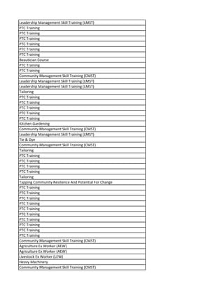 Leadership Management Skill Training (LMST)
PTC Training
PTC Training
PTC Training
PTC Training
PTC Training
PTC Training
Beautician Course
PTC Training
PTC Training
Community Management Skill Training (CMST)
Leadership Management Skill Training (LMST)
Leadership Management Skill Training (LMST)
Tailoring
PTC Training
PTC Training
PTC Training
PTC Training
PTC Training
Kitchen Gardening
Community Management Skill Training (CMST)
Leadership Management Skill Training (LMST)
Tie & Dye
Community Management Skill Training (CMST)
Tailoring
PTC Training
PTC Training
PTC Training
PTC Training
Tailoring
Tapping Community Resilience And Potential For Change
PTC Training
PTC Training
PTC Training
PTC Training
PTC Training
PTC Training
PTC Training
PTC Training
PTC Training
PTC Training
Community Management Skill Training (CMST)
Agriculture Ex Worker (AEW)
Agriculture Ex Worker (AEW)
Livestock Ex Worker (LEW)
Heavy Machinery
Community Management Skill Training (CMST)
 