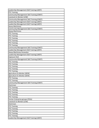 Leadership Management Skill Training (LMST)
PTC Training
Community Management Skill Training (CMST)
Livestock Ex Worker (LEW)
Community Management Skill Training (CMST)
Leadership Management Skill Training (LMST)
Leadership Management Skill Training (LMST)
Heavy Machinery
Community Management Skill Training (CMST)
Heavy Machinery
PTC Training
PTC Training
PTC Training
PTC Training
PTC Training
PTC Training
Community Management Skill Training (CMST)
Leadership Management Skill Training (LMST)
Heavy Machinary Excavator
Leadership Management Skill Training (LMST)
Exposure Visit
Community Management Skill Training (CMST)
PTC Training
PTC Training
PTC Training
PTC Training
PTC Training
Agriculture Ex Worker (AEW)
Agriculture Ex Worker (AEW)
PTC Training
PTC Training
Community Management Skill Training (CMST)
Electrician
PTC Training
PTC Training
PTC Training
PTC Training
PTC Training
Farmer Enterprise groups (FEGs)
Livestock Ex Worker (LEW)
Electrician
PTC Training
PTC Training
PTC Training
PTC Training
PTC Training
Leadership Management Skill Training (LMST)
 