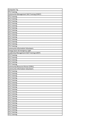 Computer Trg
PTC Training
Community Management Skill Training (CMST)
PTC Training
PTC Training
PTC Training
PTC Training
PTC Training
PTC Training
PTC Training
PTC Training
PTC Training
PTC Training
PTC Training
PTC Training
PTC Training
PTC Training
Community Information Volunteers
Energy Saver & Emergency Light
Leadership Management Skill Training (LMST)
PTC Training
PTC Training
PTC Training
PTC Training
PTC Training
Community Resource Person (CRPs)
Community Information Volunteers
PTC Training
PTC Training
PTC Training
PTC Training
PTC Training
PTC Training
PTC Training
PTC Training
PTC Training
PTC Training
PTC Training
PTC Training
PTC Training
PTC Training
PTC Training
PTC Training
PTC Training
PTC Training
PTC Training
PTC Training
 