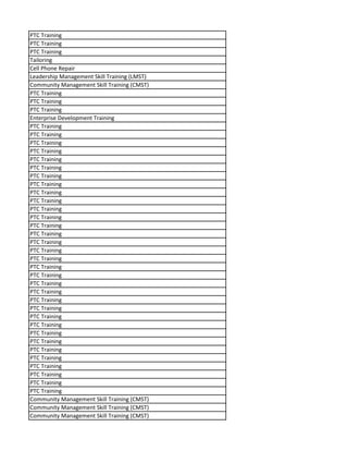 PTC Training
PTC Training
PTC Training
Tailoring
Cell Phone Repair
Leadership Management Skill Training (LMST)
Community Management Skill Training (CMST)
PTC Training
PTC Training
PTC Training
Enterprise Development Training
PTC Training
PTC Training
PTC Training
PTC Training
PTC Training
PTC Training
PTC Training
PTC Training
PTC Training
PTC Training
PTC Training
PTC Training
PTC Training
PTC Training
PTC Training
PTC Training
PTC Training
PTC Training
PTC Training
PTC Training
PTC Training
PTC Training
PTC Training
PTC Training
PTC Training
PTC Training
PTC Training
PTC Training
PTC Training
PTC Training
PTC Training
PTC Training
PTC Training
Community Management Skill Training (CMST)
Community Management Skill Training (CMST)
Community Management Skill Training (CMST)
 