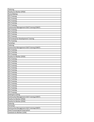 Tailoring
Poultry Ex Worker (PEW)
Purse Making
PTC Training
PTC Training
PTC Training
PTC Training
PTC Training
Community Management Skill Training (CMST)
PTC Training
PTC Training
PTC Training
PTC Training
TOT Enterprise Development Training
PTC Training
Tie & Dye
Tailoring
Community Management Skill Training (CMST)
PTC Training
PTC Training
PTC Training
Poultry Ex Worker (PEW)
PTC Training
PTC Training
PTC Training
PTC Training
PTC Training
PTC Training
PTC Training
PTC Training
PTC Training
PTC Training
PTC Training
PTC Training
PTC Training
PTC Training
PTC Training
PTC Training
Sewing & Cutting
Community Management Skill Training (CMST)
Poultry Ex Worker (PEW)
Poultry Ex Worker (PEW)
Tailoring
Tie & Dye
Community Management Skill Training (CMST)
Food Processing & Preservation
Livestock Ex Worker (LEW)
 