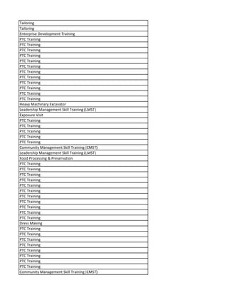 Tailoring
Tailoring
Enterprise Development Training
PTC Training
PTC Training
PTC Training
PTC Training
PTC Training
PTC Training
PTC Training
PTC Training
PTC Training
PTC Training
PTC Training
PTC Training
Heavy Machinary Excavator
Leadership Management Skill Training (LMST)
Exposure Visit
PTC Training
PTC Training
PTC Training
PTC Training
PTC Training
Community Management Skill Training (CMST)
Leadership Management Skill Training (LMST)
Food Processing & Preservation
PTC Training
PTC Training
PTC Training
PTC Training
PTC Training
PTC Training
PTC Training
PTC Training
PTC Training
PTC Training
PTC Training
Dress Making
PTC Training
PTC Training
PTC Training
PTC Training
PTC Training
PTC Training
PTC Training
PTC Training
Community Management Skill Training (CMST)
 
