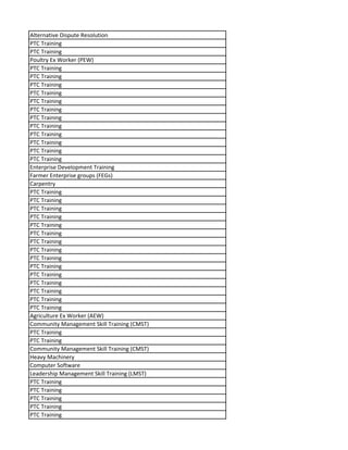 Alternative Dispute Resolution
PTC Training
PTC Training
Poultry Ex Worker (PEW)
PTC Training
PTC Training
PTC Training
PTC Training
PTC Training
PTC Training
PTC Training
PTC Training
PTC Training
PTC Training
PTC Training
PTC Training
Enterprise Development Training
Farmer Enterprise groups (FEGs)
Carpentry
PTC Training
PTC Training
PTC Training
PTC Training
PTC Training
PTC Training
PTC Training
PTC Training
PTC Training
PTC Training
PTC Training
PTC Training
PTC Training
PTC Training
PTC Training
Agriculture Ex Worker (AEW)
Community Management Skill Training (CMST)
PTC Training
PTC Training
Community Management Skill Training (CMST)
Heavy Machinery
Computer Software
Leadership Management Skill Training (LMST)
PTC Training
PTC Training
PTC Training
PTC Training
PTC Training
 