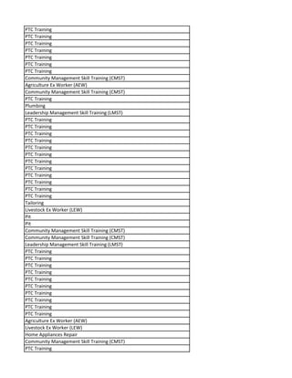 PTC Training
PTC Training
PTC Training
PTC Training
PTC Training
PTC Training
PTC Training
Community Management Skill Training (CMST)
Agriculture Ex Worker (AEW)
Community Management Skill Training (CMST)
PTC Training
Plumbing
Leadership Management Skill Training (LMST)
PTC Training
PTC Training
PTC Training
PTC Training
PTC Training
PTC Training
PTC Training
PTC Training
PTC Training
PTC Training
PTC Training
PTC Training
Tailoring
Livestock Ex Worker (LEW)
Pit
Pit
Community Management Skill Training (CMST)
Community Management Skill Training (CMST)
Leadership Management Skill Training (LMST)
PTC Training
PTC Training
PTC Training
PTC Training
PTC Training
PTC Training
PTC Training
PTC Training
PTC Training
PTC Training
Agriculture Ex Worker (AEW)
Livestock Ex Worker (LEW)
Home Appliances Repair
Community Management Skill Training (CMST)
PTC Training
 