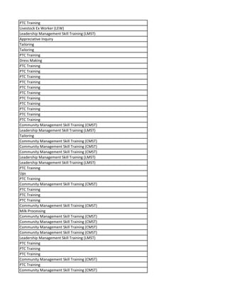 PTC Training
Livestock Ex Worker (LEW)
Leadership Management Skill Training (LMST)
Appreciative Inquiry
Tailoring
Tailoring
PTC Training
Dress Making
PTC Training
PTC Training
PTC Training
PTC Training
PTC Training
PTC Training
PTC Training
PTC Training
PTC Training
PTC Training
PTC Training
Community Management Skill Training (CMST)
Leadership Management Skill Training (LMST)
Tailoring
Community Management Skill Training (CMST)
Community Management Skill Training (CMST)
Community Management Skill Training (CMST)
Leadership Management Skill Training (LMST)
Leadership Management Skill Training (LMST)
PTC Training
Ups
PTC Training
Community Management Skill Training (CMST)
PTC Training
PTC Training
PTC Training
Community Management Skill Training (CMST)
Milk Processing
Community Management Skill Training (CMST)
Community Management Skill Training (CMST)
Community Management Skill Training (CMST)
Community Management Skill Training (CMST)
Leadership Management Skill Training (LMST)
PTC Training
PTC Training
PTC Training
Community Management Skill Training (CMST)
PTC Training
Community Management Skill Training (CMST)
 