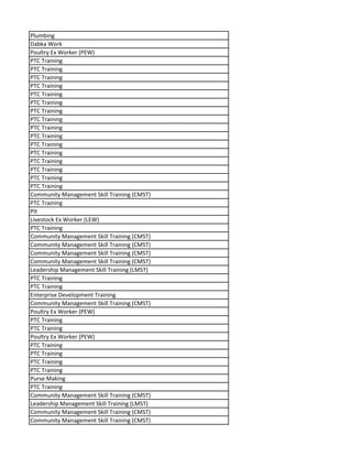 Plumbing
Dabka Work
Poultry Ex Worker (PEW)
PTC Training
PTC Training
PTC Training
PTC Training
PTC Training
PTC Training
PTC Training
PTC Training
PTC Training
PTC Training
PTC Training
PTC Training
PTC Training
PTC Training
PTC Training
PTC Training
Community Management Skill Training (CMST)
PTC Training
Pit
Livestock Ex Worker (LEW)
PTC Training
Community Management Skill Training (CMST)
Community Management Skill Training (CMST)
Community Management Skill Training (CMST)
Community Management Skill Training (CMST)
Leadership Management Skill Training (LMST)
PTC Training
PTC Training
Enterprise Development Training
Community Management Skill Training (CMST)
Poultry Ex Worker (PEW)
PTC Training
PTC Training
Poultry Ex Worker (PEW)
PTC Training
PTC Training
PTC Training
PTC Training
Purse Making
PTC Training
Community Management Skill Training (CMST)
Leadership Management Skill Training (LMST)
Community Management Skill Training (CMST)
Community Management Skill Training (CMST)
 