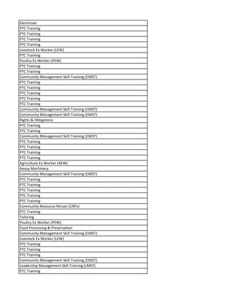 Electrician
PTC Training
PTC Training
PTC Training
PTC Training
Livestock Ex Worker (LEW)
PTC Training
Poultry Ex Worker (PEW)
PTC Training
PTC Training
Community Management Skill Training (CMST)
PTC Training
PTC Training
PTC Training
PTC Training
PTC Training
Community Management Skill Training (CMST)
Community Management Skill Training (CMST)
Rights & Obligations
PTC Training
PTC Training
Community Management Skill Training (CMST)
PTC Training
PTC Training
PTC Training
PTC Training
Agriculture Ex Worker (AEW)
Heavy Machinery
Community Management Skill Training (CMST)
PTC Training
PTC Training
PTC Training
PTC Training
PTC Training
Community Resource Person (CRPs)
PTC Training
Tailoring
Poultry Ex Worker (PEW)
Food Processing & Preservation
Community Management Skill Training (CMST)
Livestock Ex Worker (LEW)
PTC Training
PTC Training
PTC Training
Community Management Skill Training (CMST)
Leadership Management Skill Training (LMST)
PTC Training
 