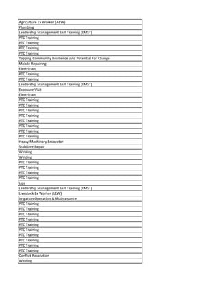 Agriculture Ex Worker (AEW)
Plumbing
Leadership Management Skill Training (LMST)
PTC Training
PTC Training
PTC Training
PTC Training
Tapping Community Resilience And Potential For Change
Mobile Repairing
Electrician
PTC Training
PTC Training
Leadership Management Skill Training (LMST)
Exposure Visit
Electrician
PTC Training
PTC Training
PTC Training
PTC Training
PTC Training
PTC Training
PTC Training
PTC Training
Heavy Machinary Excavator
Stabilizer Repair
Welding
Welding
PTC Training
PTC Training
PTC Training
PTC Training
Ups
Leadership Management Skill Training (LMST)
Livestock Ex Worker (LEW)
Irrigation Operation & Maintenance
PTC Training
PTC Training
PTC Training
PTC Training
PTC Training
PTC Training
PTC Training
PTC Training
PTC Training
PTC Training
Conflict Resolution
Welding
 