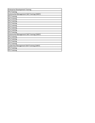 Enterprise Development Training
PTC Training
Community Management Skill Training (CMST)
PTC Training
PTC Training
PTC Training
PTC Training
PTC Training
PTC Training
PTC Training
PTC Training
Community Management Skill Training (CMST)
PTC Training
PTC Training
PTC Training
PTC Training
Leadership Management Skill Training (LMST)
PTC Training
PTC Training
 