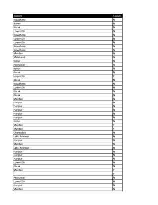 District Toolkit
Nowshera N
Buner N
Karak N
Lower Dir N
Nowshera N
Lower Dir N
Lower Dir N
Nowshera N
Nowshera N
Mardan N
Malakand N
Kohat N
Peshawar N
Kohat N
Karak N
Upper Dir Y
Karak N
Nowshera N
Lower Dir N
Karak N
Karak N
Mardan N
Haripur N
Haripur N
Haripur N
Haripur N
Haripur N
Kohat N
Mardan Y
Mardan Y
Charsadda N
Lakki Marwat N
Haripur N
Mardan N
Lakki Marwat N
Haripur N
Haripur N
Haripur N
Lower Dir N
Karak N
Mardan Y
Y
Peshawar N
Lower Dir N
Haripur N
Mardan N
 