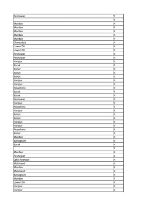 Peshawar Y
Y
Mardan N
Mardan N
Mardan N
Mardan N
Mardan N
Charsadda N
Lower Dir N
Lower Dir N
Peshawar N
Peshawar N
Haripur N
Karak N
Kohat N
Kohat N
Kohat N
Haripur N
Haripur N
Nowshera N
Karak Y
Karak N
Peshawar N
Haripur N
Nowshera Y
Haripur N
Kohat N
Kohat N
Haripur N
Haripur N
Nowshera N
Kohat N
Mardan N
Battagram N
Karak N
Y
Mardan N
Peshawar N
Lakki Marwat N
Malakand N
Mardan N
Malakand N
Battagram N
Mardan Y
Lower Dir N
Haripur N
Haripur N
 