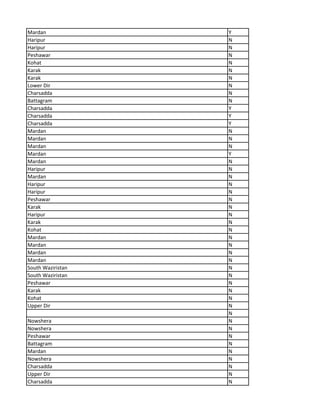 Mardan Y
Haripur N
Haripur N
Peshawar N
Kohat N
Karak N
Karak N
Lower Dir N
Charsadda N
Battagram N
Charsadda Y
Charsadda Y
Charsadda Y
Mardan N
Mardan N
Mardan N
Mardan Y
Mardan N
Haripur N
Mardan N
Haripur N
Haripur N
Peshawar N
Karak N
Haripur N
Karak N
Kohat N
Mardan N
Mardan N
Mardan N
Mardan N
South Waziristan N
South Waziristan N
Peshawar N
Karak N
Kohat N
Upper Dir N
N
Nowshera N
Nowshera N
Peshawar N
Battagram N
Mardan N
Nowshera N
Charsadda N
Upper Dir N
Charsadda N
 