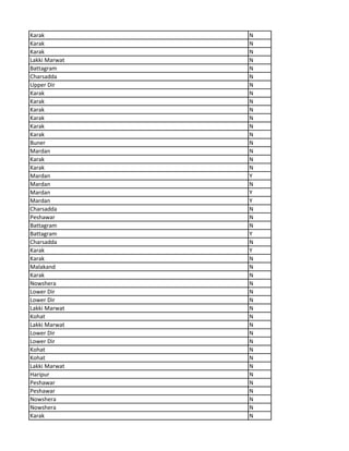 Karak N
Karak N
Karak N
Lakki Marwat N
Battagram N
Charsadda N
Upper Dir N
Karak N
Karak N
Karak N
Karak N
Karak N
Karak N
Buner N
Mardan N
Karak N
Karak N
Mardan Y
Mardan N
Mardan Y
Mardan Y
Charsadda N
Peshawar N
Battagram N
Battagram Y
Charsadda N
Karak Y
Karak N
Malakand N
Karak N
Nowshera N
Lower Dir N
Lower Dir N
Lakki Marwat N
Kohat N
Lakki Marwat N
Lower Dir N
Lower Dir N
Kohat N
Kohat N
Lakki Marwat N
Haripur N
Peshawar N
Peshawar N
Nowshera N
Nowshera N
Karak N
 