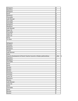 Battagram N
Nowshera N
Battagram Y
Buner N
Malakand N
Charsadda N
Lakki Marwat N
Charsadda N
Charsadda N
Battagram N
Malakand N
Lakki Marwat N
Upper Dir N
Charsadda N
Upper Dir N
Upper Dir N
Buner N
Tor Ghar N
Y
Battagram N
Peshawar N
Malakand N
Battagram N
Haripur N
Lakki Marwat N
Kohat N
Capacity Development of Parent Teacher Councils in Khyber pakhtunkhwa Kohat N
Nowshera N
Battagram N
Charsadda N
Buner N
Buner N
Mardan N
Mardan N
Mardan N
Peshawar N
Peshawar N
Lower Dir N
Nowshera N
Mardan N
Lakki Marwat N
Lower Dir N
Kohat N
Charsadda N
Buner N
Mardan Y
Mardan Y
 