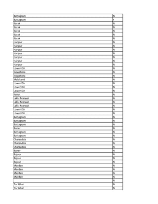 Battagram N
Battagram Y
Karak N
Karak N
Karak N
Karak N
Karak N
Haripur N
Haripur N
Haripur N
Haripur N
Haripur N
Haripur N
Haripur N
Lower Dir N
Nowshera N
Nowshera N
Malakand N
Lower Dir N
Lower Dir N
Lower Dir N
Kohat N
Lakki Marwat N
Lakki Marwat N
Lakki Marwat N
Lower Dir N
Lower Dir N
Battagram N
Battagram N
Battagram N
Buner N
Battagram N
Battagram N
Charsadda N
Charsadda N
Charsadda N
Buner N
Bajaur N
Bajaur N
Bajaur N
Mardan N
Mardan N
Mardan N
Mardan N
N
Tor Ghar N
Tor Ghar N
 