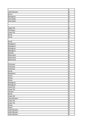 Y
Lakki Marwat N
Buner N
Battagram N
Charsadda N
Charsadda N
Y
Y
Upper Dir N
Peshawar N
Lower Dir N
Karak N
Karak N
Y
Karak N
Battagram N
Battagram N
Battagram N
Battagram N
Mardan Y
Mohmand N
Mohmand N
Mohmand N
N
Peshawar N
Peshawar N
Peshawar N
Karak N
Nowshera N
Kohat N
Kohat N
Kohat N
Battagram N
Battagram N
Lower Dir N
Lower Dir N
Haripur N
Karak N
Lower Dir N
Lakki Marwat N
Lower Dir N
Lower Dir N
Kohat N
Kohat N
Lakki Marwat N
Lakki Marwat N
Lakki Marwat N
 