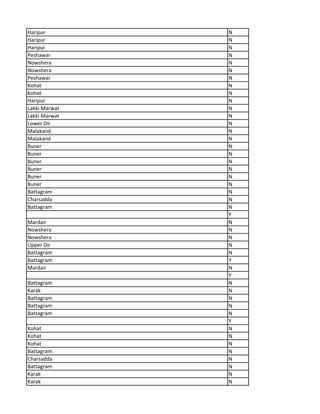 Haripur N
Haripur N
Haripur N
Peshawar N
Nowshera N
Nowshera N
Peshawar N
Kohat N
Kohat N
Haripur N
Lakki Marwat N
Lakki Marwat N
Lower Dir N
Malakand N
Malakand N
Buner N
Buner N
Buner N
Buner N
Buner N
Buner N
Battagram N
Charsadda N
Battagram N
Y
Mardan N
Nowshera N
Nowshera N
Upper Dir N
Battagram N
Battagram Y
Mardan N
Y
Battagram N
Karak N
Battagram N
Battagram N
Battagram N
Y
Kohat N
Kohat N
Kohat N
Battagram N
Charsadda N
Battagram N
Karak N
Karak N
 