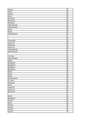 Haripur N
Karak N
Haripur N
Karak N
Peshawar N
Nowshera N
Peshawar N
Lakki Marwat N
Lakki Marwat N
Kohat N
Kohat N
Lakki Marwat N
Y
N
Charsadda N
Lower Dir N
Nowshera N
Lower Dir N
Lakki Marwat N
Lakki Marwat N
Y
Tor Ghar N
Lakki Marwat N
Kohat N
Battagram N
Battagram N
Battagram N
Battagram N
Buner N
Buner N
Kohat N
Lakki Marwat N
Tor Ghar N
Peshawar N
Karak Y
Lower Dir N
Lower Dir N
Nowshera N
Y
Kohat N
Battagram N
Haripur N
Buner N
Haripur N
Haripur N
Haripur N
Haripur N
 