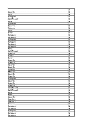 N
Lower Dir N
Buner N
Battagram N
Lakki Marwat N
Kohat N
Battagram Y
Peshawar N
Peshawar N
Buner N
Buner N
Battagram N
Battagram N
Battagram N
Battagram N
Battagram N
Battagram N
Kohat N
Lakki Marwat N
Lower Dir N
Haripur N
Buner N
Lower Dir N
Lower Dir N
Lower Dir N
Lower Dir N
Malakand N
Malakand N
Lower Dir N
Lower Dir N
Battagram N
Lower Dir N
Lower Dir N
Lower Dir N
Lakki Marwat N
Lakki Marwat N
Kohat N
Kohat N
Lower Dir N
Nowshera N
Nowshera N
Peshawar N
Battagram N
Battagram N
Battagram N
Battagram N
Battagram N
 