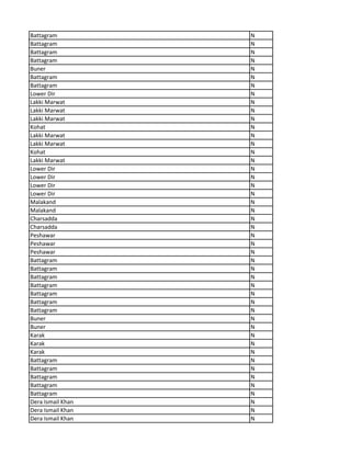 Battagram N
Battagram N
Battagram N
Battagram N
Buner N
Battagram N
Battagram N
Lower Dir N
Lakki Marwat N
Lakki Marwat N
Lakki Marwat N
Kohat N
Lakki Marwat N
Lakki Marwat N
Kohat N
Lakki Marwat N
Lower Dir N
Lower Dir N
Lower Dir N
Lower Dir N
Malakand N
Malakand N
Charsadda N
Charsadda N
Peshawar N
Peshawar N
Peshawar N
Battagram N
Battagram N
Battagram N
Battagram N
Battagram N
Battagram N
Battagram N
Buner N
Buner N
Karak N
Karak N
Karak N
Battagram N
Battagram N
Battagram N
Battagram N
Battagram N
Dera Ismail Khan N
Dera Ismail Khan N
Dera Ismail Khan N
 