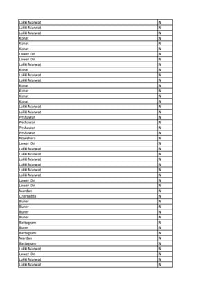 Lakki Marwat N
Lakki Marwat N
Lakki Marwat N
Kohat N
Kohat N
Kohat N
Lower Dir N
Lower Dir N
Lakki Marwat N
Kohat N
Lakki Marwat N
Lakki Marwat N
Kohat N
Kohat N
Kohat N
Kohat N
Lakki Marwat N
Lakki Marwat N
Peshawar N
Peshawar N
Peshawar N
Peshawar N
Nowshera N
Lower Dir N
Lakki Marwat N
Lakki Marwat N
Lakki Marwat N
Lakki Marwat N
Lakki Marwat N
Lakki Marwat N
Lower Dir N
Lower Dir N
Mardan N
Charsadda N
Buner N
Buner N
Buner N
Buner N
Battagram N
Buner N
Battagram N
Mardan N
Battagram N
Lakki Marwat N
Lower Dir N
Lakki Marwat N
Lakki Marwat N
 