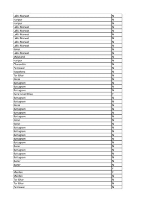 Lakki Marwat N
Haripur N
Haripur N
Lakki Marwat N
Lakki Marwat N
Lakki Marwat N
Lakki Marwat N
Lakki Marwat N
Lakki Marwat N
Kohat N
Lakki Marwat N
Malakand N
Haripur N
Charsadda N
Peshawar N
Nowshera N
Tor Ghar N
Karak N
Battagram N
Battagram N
Battagram N
Dera Ismail Khan Y
Battagram N
Battagram N
Karak N
Battagram N
Battagram N
Battagram N
Kohat N
Kohat N
Battagram N
Battagram N
Battagram N
Battagram N
Battagram N
Buner N
Battagram N
Battagram N
Battagram N
Buner N
Buner N
Y
Mardan Y
Mardan N
Tor Ghar N
Tor Ghar N
Peshawar N
 