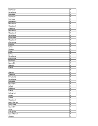 Peshawar N
Nowshera N
Peshawar N
Peshawar N
Peshawar N
Malakand N
Malakand N
Malakand N
Lower Dir N
Malakand N
Malakand N
Nowshera N
Nowshera N
Malakand N
Charsadda N
Haripur N
Karak N
Haripur N
Karak N
Karak N
Nowshera N
Charsadda N
Lower Dir N
Lower Dir N
Mardan N
Kohat N
Y
Mardan Y
Tor Ghar N
Nowshera N
Nowshera N
Peshawar N
Lower Dir N
Kohat N
Lower Dir N
Kohat N
Battagram N
Buner N
Buner N
Malakand N
Lakki Marwat N
Nowshera N
Lower Dir N
Karak N
Battagram N
Lakki Marwat N
Haripur N
 
