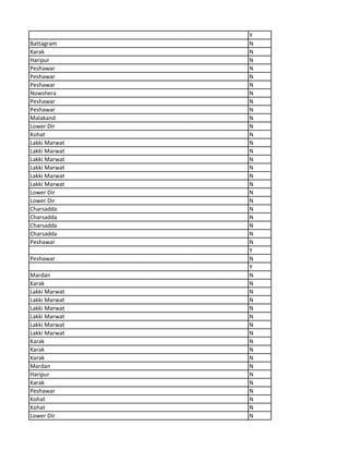 Y
Battagram N
Karak N
Haripur N
Peshawar N
Peshawar N
Peshawar N
Nowshera N
Peshawar N
Peshawar N
Malakand N
Lower Dir N
Kohat N
Lakki Marwat N
Lakki Marwat N
Lakki Marwat N
Lakki Marwat N
Lakki Marwat N
Lakki Marwat N
Lower Dir N
Lower Dir N
Charsadda N
Charsadda N
Charsadda N
Charsadda N
Peshawar N
Y
Peshawar N
Y
Mardan N
Karak N
Lakki Marwat N
Lakki Marwat N
Lakki Marwat N
Lakki Marwat N
Lakki Marwat N
Lakki Marwat N
Karak N
Karak N
Karak N
Mardan N
Haripur N
Karak N
Peshawar N
Kohat N
Kohat N
Lower Dir N
 