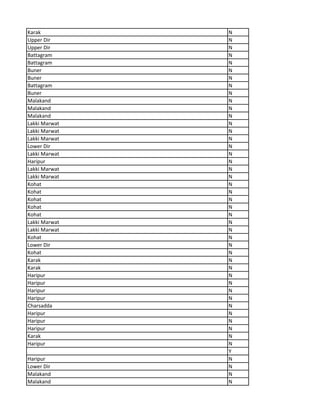 Karak N
Upper Dir N
Upper Dir N
Battagram N
Battagram N
Buner N
Buner N
Battagram N
Buner N
Malakand N
Malakand N
Malakand N
Lakki Marwat N
Lakki Marwat N
Lakki Marwat N
Lower Dir N
Lakki Marwat N
Haripur N
Lakki Marwat N
Lakki Marwat N
Kohat N
Kohat N
Kohat N
Kohat N
Kohat N
Lakki Marwat N
Lakki Marwat N
Kohat N
Lower Dir N
Kohat N
Karak N
Karak N
Haripur N
Haripur N
Haripur N
Haripur N
Charsadda N
Haripur N
Haripur N
Haripur N
Karak N
Haripur N
Y
Haripur N
Lower Dir N
Malakand N
Malakand N
 