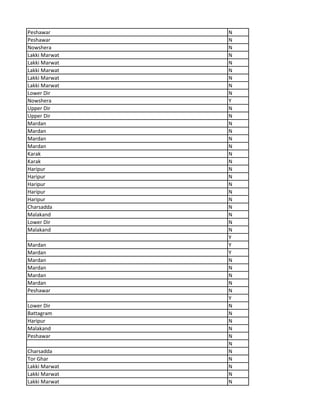 Peshawar N
Peshawar N
Nowshera N
Lakki Marwat N
Lakki Marwat N
Lakki Marwat N
Lakki Marwat N
Lakki Marwat N
Lower Dir N
Nowshera Y
Upper Dir N
Upper Dir N
Mardan N
Mardan N
Mardan N
Mardan N
Karak N
Karak N
Haripur N
Haripur N
Haripur N
Haripur N
Haripur N
Charsadda N
Malakand N
Lower Dir N
Malakand N
Y
Mardan Y
Mardan Y
Mardan N
Mardan N
Mardan N
Mardan N
Peshawar N
Y
Lower Dir N
Battagram N
Haripur N
Malakand N
Peshawar N
N
Charsadda N
Tor Ghar N
Lakki Marwat N
Lakki Marwat N
Lakki Marwat N
 