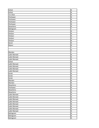 Kohat N
Kohat N
Tor Ghar N
Peshawar N
Peshawar N
Peshawar N
Peshawar N
Nowshera N
Battagram Y
Haripur N
Haripur N
Haripur N
Haripur N
Haripur N
Buner N
Bajaur N
Y
N
Mardan Y
Lakki Marwat N
Lakki Marwat N
Lakki Marwat N
Kohat N
Lakki Marwat N
Lakki Marwat N
Lakki Marwat N
Lakki Marwat N
Karak N
Karak N
Karak N
Mardan N
Mardan N
Nowshera N
Peshawar N
Nowshera N
Nowshera N
Lakki Marwat N
Lakki Marwat N
Lakki Marwat N
Lakki Marwat N
Lakki Marwat N
Lakki Marwat N
Lakki Marwat N
Lakki Marwat N
Battagram N
Battagram N
Battagram N
 