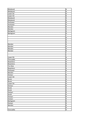 Malakand N
Malakand N
Lower Dir N
Lower Dir N
Malakand N
Malakand N
Peshawar N
Peshawar N
Mardan N
Mardan N
Battagram N
Battagram N
Y
N
N
N
Mardan N
Mardan N
Mardan N
Mardan N
Y
Y
Lower Dir N
Charsadda N
Nowshera N
Nowshera N
Tor Ghar N
Nowshera N
Peshawar N
Mardan Y
Haripur N
Lower Dir N
Buner N
Buner N
Lower Dir N
Haripur N
Karak N
Karak N
Haripur N
Karak N
Haripur N
Haripur N
Battagram N
Haripur N
Mardan N
N
Charsadda N
 