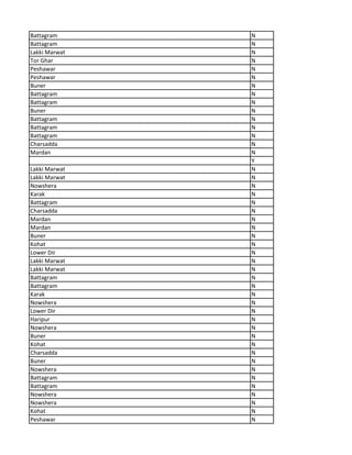 Battagram N
Battagram N
Lakki Marwat N
Tor Ghar N
Peshawar N
Peshawar N
Buner N
Battagram N
Battagram N
Buner N
Battagram N
Battagram N
Battagram N
Charsadda N
Mardan N
Y
Lakki Marwat N
Lakki Marwat N
Nowshera N
Karak N
Battagram N
Charsadda N
Mardan N
Mardan N
Buner N
Kohat N
Lower Dir N
Lakki Marwat N
Lakki Marwat N
Battagram N
Battagram N
Karak N
Nowshera N
Lower Dir N
Haripur N
Nowshera N
Buner N
Kohat N
Charsadda N
Buner N
Nowshera N
Battagram N
Battagram N
Nowshera N
Nowshera N
Kohat N
Peshawar N
 
