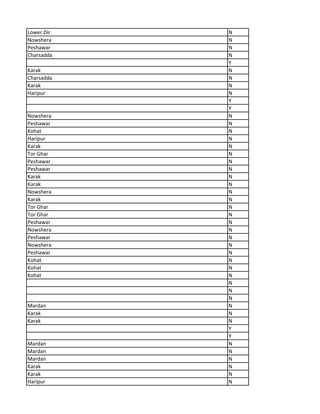 Lower Dir N
Nowshera N
Peshawar N
Charsadda N
Y
Karak N
Charsadda N
Karak N
Haripur N
Y
Y
Nowshera N
Peshawar N
Kohat N
Haripur N
Karak N
Tor Ghar N
Peshawar N
Peshawar N
Karak N
Karak N
Nowshera N
Karak N
Tor Ghar N
Tor Ghar N
Peshawar N
Nowshera N
Peshawar N
Nowshera N
Peshawar N
Kohat N
Kohat N
Kohat N
N
N
N
Mardan N
Karak N
Karak N
Y
Y
Mardan N
Mardan N
Mardan N
Karak N
Karak N
Haripur N
 