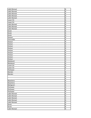 Lakki Marwat N
Lakki Marwat N
Lakki Marwat N
Lakki Marwat N
Lakki Marwat N
Lower Dir N
Lower Dir N
Lakki Marwat N
Lakki Marwat N
Lakki Marwat N
Karak N
Karak N
Karak N
Haripur N
Charsadda N
Haripur N
Haripur N
Haripur N
Haripur N
Haripur N
Haripur N
Haripur N
Haripur N
Haripur N
Malakand N
Malakand N
Lower Dir N
Lower Dir N
Peshawar Y
Mardan N
Mardan N
N
N
Nowshera N
Nowshera N
Battagram N
Peshawar N
Peshawar N
Peshawar N
Lakki Marwat N
Lakki Marwat N
Lakki Marwat N
Lakki Marwat N
Lakki Marwat N
Karak N
Karak N
Lakki Marwat N
 