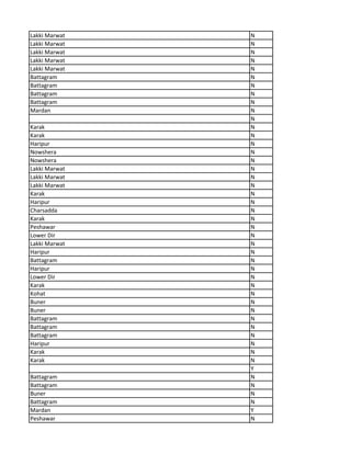 Lakki Marwat N
Lakki Marwat N
Lakki Marwat N
Lakki Marwat N
Lakki Marwat N
Battagram N
Battagram N
Battagram N
Battagram N
Mardan N
N
Karak N
Karak N
Haripur N
Nowshera N
Nowshera N
Lakki Marwat N
Lakki Marwat N
Lakki Marwat N
Karak N
Haripur N
Charsadda N
Karak N
Peshawar N
Lower Dir N
Lakki Marwat N
Haripur N
Battagram N
Haripur N
Lower Dir N
Karak N
Kohat N
Buner N
Buner N
Battagram N
Battagram N
Battagram N
Haripur N
Karak N
Karak N
Y
Battagram N
Battagram N
Buner N
Battagram N
Mardan Y
Peshawar N
 