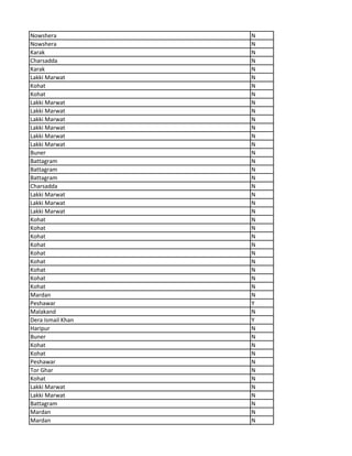 Nowshera N
Nowshera N
Karak N
Charsadda N
Karak N
Lakki Marwat N
Kohat N
Kohat N
Lakki Marwat N
Lakki Marwat N
Lakki Marwat N
Lakki Marwat N
Lakki Marwat N
Lakki Marwat N
Buner N
Battagram N
Battagram N
Battagram N
Charsadda N
Lakki Marwat N
Lakki Marwat N
Lakki Marwat N
Kohat N
Kohat N
Kohat N
Kohat N
Kohat N
Kohat N
Kohat N
Kohat N
Kohat N
Mardan N
Peshawar Y
Malakand N
Dera Ismail Khan Y
Haripur N
Buner N
Kohat N
Kohat N
Peshawar N
Tor Ghar N
Kohat N
Lakki Marwat N
Lakki Marwat N
Battagram N
Mardan N
Mardan N
 