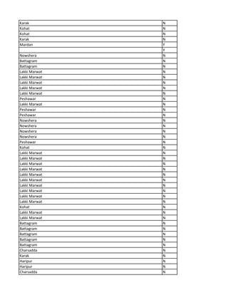Karak N
Kohat N
Kohat N
Karak N
Mardan Y
Y
Nowshera N
Battagram N
Battagram N
Lakki Marwat N
Lakki Marwat N
Lakki Marwat N
Lakki Marwat N
Lakki Marwat N
Peshawar N
Lakki Marwat N
Peshawar N
Peshawar N
Nowshera N
Nowshera N
Nowshera N
Nowshera N
Peshawar N
Kohat N
Lakki Marwat N
Lakki Marwat N
Lakki Marwat N
Lakki Marwat N
Lakki Marwat N
Lakki Marwat N
Lakki Marwat N
Lakki Marwat N
Lakki Marwat N
Lakki Marwat N
Kohat N
Lakki Marwat N
Lakki Marwat N
Battagram N
Battagram N
Battagram N
Battagram N
Battagram N
Charsadda N
Karak N
Haripur N
Haripur N
Charsadda N
 