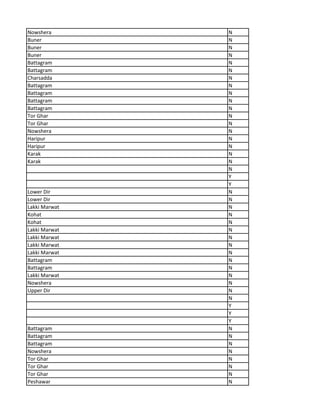 Nowshera N
Buner N
Buner N
Buner N
Battagram N
Battagram N
Charsadda N
Battagram N
Battagram N
Battagram N
Battagram N
Tor Ghar N
Tor Ghar N
Nowshera N
Haripur N
Haripur N
Karak N
Karak N
N
Y
Y
Lower Dir N
Lower Dir N
Lakki Marwat N
Kohat N
Kohat N
Lakki Marwat N
Lakki Marwat N
Lakki Marwat N
Lakki Marwat N
Battagram N
Battagram N
Lakki Marwat N
Nowshera N
Upper Dir N
N
Y
Y
Y
Battagram N
Battagram N
Battagram N
Nowshera N
Tor Ghar N
Tor Ghar N
Tor Ghar N
Peshawar N
 