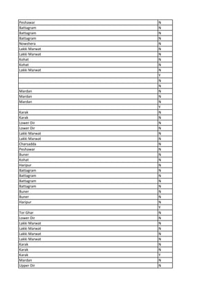 Peshawar N
Battagram N
Battagram N
Battagram N
Nowshera N
Lakki Marwat N
Lakki Marwat N
Kohat N
Kohat N
Lakki Marwat N
Y
N
N
Mardan N
Mardan N
Mardan N
Y
Karak N
Karak N
Lower Dir N
Lower Dir N
Lakki Marwat N
Lakki Marwat N
Charsadda N
Peshawar N
Buner N
Kohat N
Haripur N
Battagram N
Battagram N
Battagram N
Battagram N
Buner N
Buner N
Haripur N
Y
Tor Ghar N
Lower Dir N
Lakki Marwat N
Lakki Marwat N
Lakki Marwat N
Lakki Marwat N
Karak N
Karak N
Karak Y
Mardan N
Upper Dir N
 