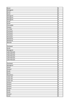 Buner N
Battagram N
Buner N
Buner N
Battagram N
Battagram N
Battagram N
Karak N
Karak N
Charsadda N
Haripur N
Tor Ghar N
Peshawar N
Peshawar N
Peshawar N
Peshawar N
Malakand N
Malakand N
Mardan N
Y
Peshawar N
Karak N
Battagram N
Lakki Marwat N
Lakki Marwat N
Lakki Marwat N
Lakki Marwat N
Lakki Marwat N
Y
Peshawar N
Battagram N
Kohat N
Haripur N
Karak N
Buner N
Nowshera N
Lower Dir N
Lower Dir N
Lower Dir N
Haripur N
Haripur N
Haripur N
Haripur N
Karak N
Karak N
Haripur N
Karak N
 