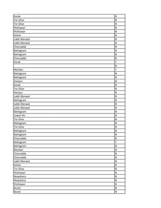 Karak N
Tor Ghar N
Tor Ghar N
Peshawar N
Peshawar N
Kohat N
Lakki Marwat N
Lakki Marwat N
Charsadda N
Battagram N
Battagram N
Charsadda N
Karak Y
N
Mardan Y
Battagram N
Battagram N
Haripur N
Karak N
Tor Ghar N
Haripur N
Lakki Marwat N
Battagram N
Lakki Marwat N
Lakki Marwat N
Battagram N
Lower Dir N
Tor Ghar N
Battagram N
Tor Ghar N
Battagram N
Battagram N
Charsadda N
Battagram Y
Battagram N
Mardan N
Charsadda N
Charsadda N
Lakki Marwat N
Kohat N
Tor Ghar N
Peshawar N
Nowshera N
Nowshera N
Peshawar N
Buner N
Buner N
 
