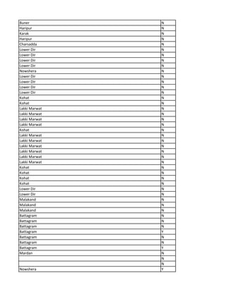 Buner N
Haripur N
Karak N
Haripur N
Charsadda N
Lower Dir N
Lower Dir N
Lower Dir N
Lower Dir N
Nowshera N
Lower Dir N
Lower Dir N
Lower Dir N
Lower Dir N
Kohat N
Kohat N
Lakki Marwat N
Lakki Marwat N
Lakki Marwat N
Lakki Marwat N
Kohat N
Lakki Marwat N
Lakki Marwat N
Lakki Marwat N
Lakki Marwat N
Lakki Marwat N
Lakki Marwat N
Kohat N
Kohat N
Kohat N
Kohat N
Lower Dir N
Lower Dir N
Malakand N
Malakand N
Malakand N
Battagram N
Battagram N
Battagram N
Battagram Y
Battagram N
Battagram N
Battagram Y
Mardan N
N
N
Nowshera Y
 