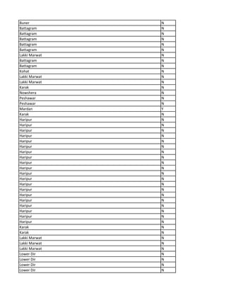 Buner N
Battagram N
Battagram N
Battagram N
Battagram N
Battagram N
Lakki Marwat N
Battagram N
Battagram N
Kohat N
Lakki Marwat N
Lakki Marwat N
Karak N
Nowshera N
Peshawar N
Peshawar N
Mardan Y
Karak N
Haripur N
Haripur N
Haripur N
Haripur N
Haripur N
Haripur N
Haripur N
Haripur N
Haripur N
Haripur N
Haripur N
Haripur N
Haripur N
Haripur N
Haripur N
Haripur N
Haripur N
Haripur N
Haripur N
Haripur N
Karak N
Karak N
Lakki Marwat N
Lakki Marwat N
Lakki Marwat N
Lower Dir N
Lower Dir N
Lower Dir N
Lower Dir N
 