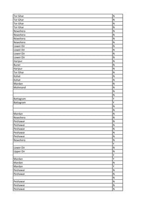 Tor Ghar N
Tor Ghar N
Tor Ghar N
Tor Ghar N
Nowshera N
Nowshera N
Nowshera N
Nowshera N
Lower Dir N
Lower Dir N
Lower Dir N
Lower Dir N
Haripur N
Buner N
Haripur N
Tor Ghar N
Kohat N
Kohat N
Mardan N
Mohmand N
N
N
Battagram Y
Battagram Y
N
N
Mardan N
Nowshera N
Peshawar N
Peshawar N
Peshawar N
Peshawar N
Peshawar N
Nowshera N
Y
Lower Dir N
Upper Dir N
Y
Mardan Y
Mardan N
Mardan Y
Peshawar N
Peshawar N
N
Peshawar N
Peshawar N
Peshawar N
 