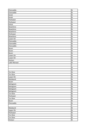 Charsadda N
Charsadda N
Karak N
Karak N
Peshawar N
Peshawar N
Kohat N
Nowshera N
Nowshera N
Nowshera N
Peshawar N
Nowshera N
Lower Dir N
Charsadda N
Charsadda N
Charsadda N
Buner N
Buner N
Buner N
Lower Dir N
Lower Dir N
Haripur N
Lakki Marwat N
Y
N
N
Tor Ghar N
Tor Ghar N
Lower Dir N
Malakand N
Buner N
Battagram N
Battagram N
Battagram N
Battagram N
Tor Ghar N
Peshawar N
Tor Ghar N
Buner N
Charsadda N
Y
Malakand N
Upper Dir N
Peshawar N
Tor Ghar N
Tor Ghar N
Haripur N
 