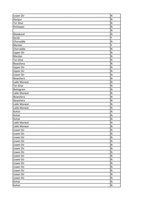 Lower Dir N
Haripur N
Tor Ghar N
Peshawar N
N
Malakand N
Karak Y
Charsadda N
Mardan Y
Charsadda N
Upper Dir N
Mardan N
Tor Ghar N
Nowshera N
Upper Dir N
Upper Dir N
Lower Dir N
Nowshera N
Lakki Marwat N
Tor Ghar N
Battagram N
Lakki Marwat N
Nowshera N
Nowshera N
Lakki Marwat N
Lakki Marwat N
Kohat N
Kohat N
Kohat N
Lakki Marwat N
Lakki Marwat N
Lower Dir N
Lower Dir N
Lower Dir N
Lower Dir N
Lower Dir N
Lower Dir N
Lower Dir N
Lower Dir N
Lower Dir N
Lower Dir N
Lower Dir N
Lower Dir N
Lower Dir N
Lower Dir N
Kohat N
Kohat N
 